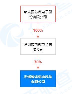 紫光國微在無錫設立集電科技公司，深化集成電路設計與軟件開發布局